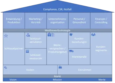 Das Strategie-Haus nach Alchimedus